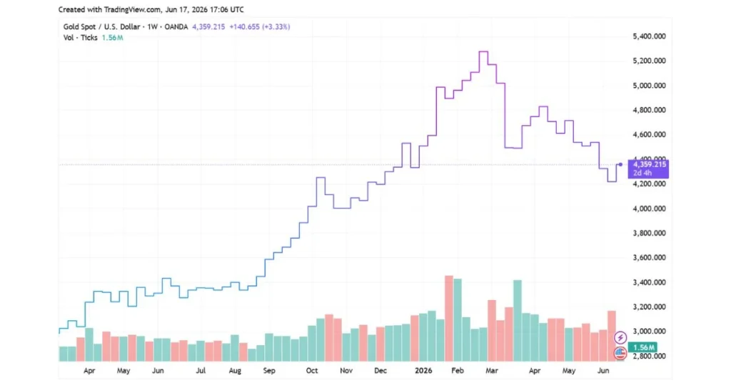 Gold spot price chart 2026