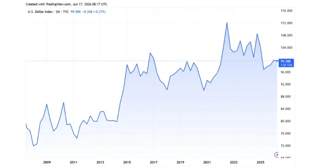 US dollar index trend