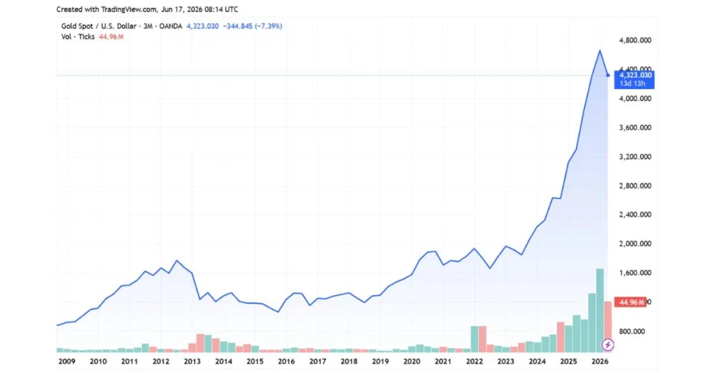 2018 gold price