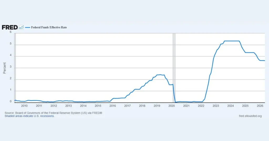 Federal funds rate history