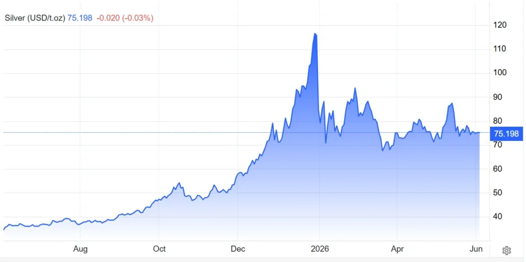 Silver price chart 2026