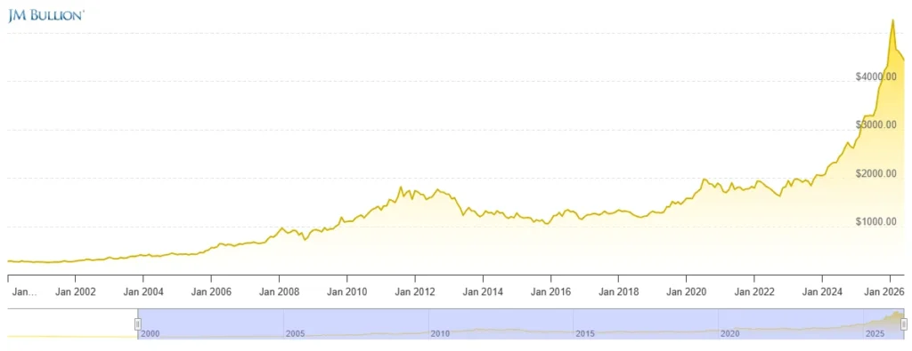 Gold spot price chart