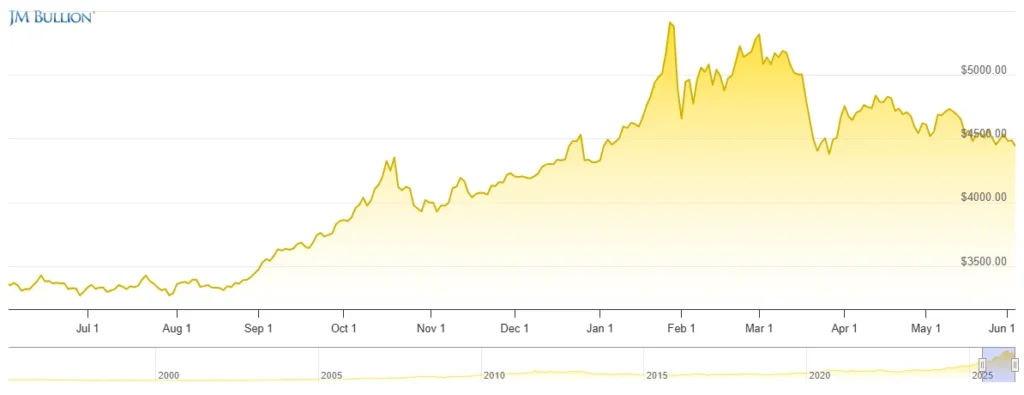 Gold spot price chart