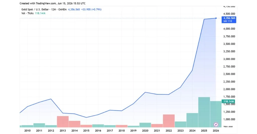 Gold price history chart