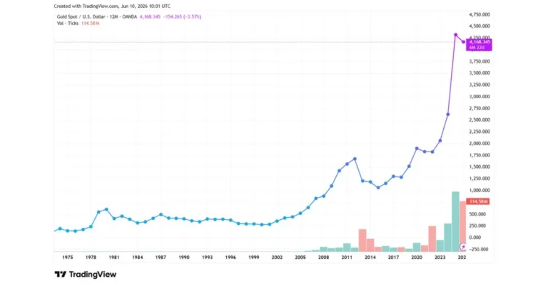 gold price forecast 2050