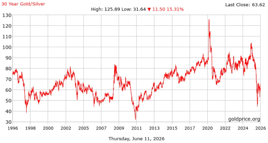 Historical gold silver ratio