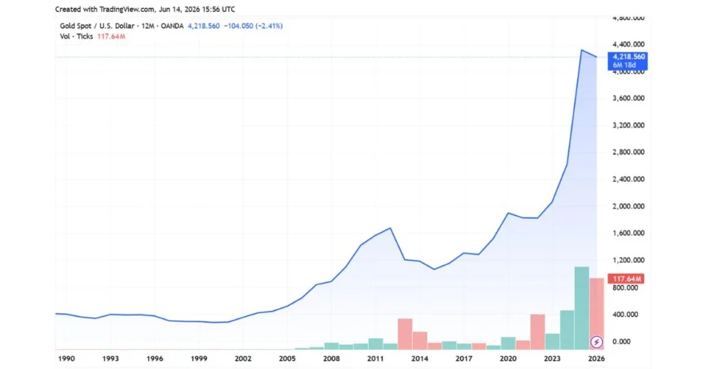 Gold spot price chart
