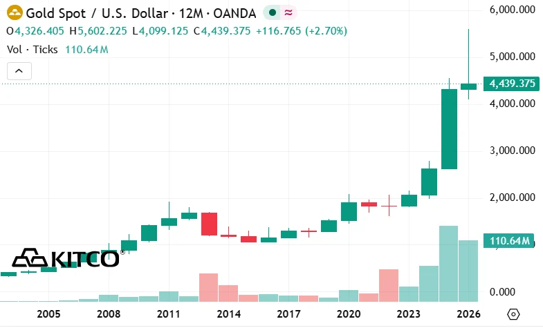 Historical gold spot chart