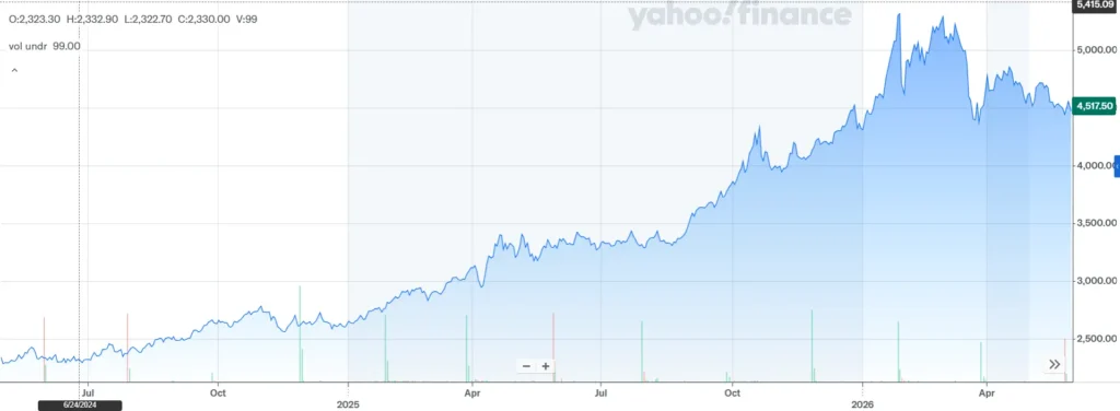 Line graph showing global gold spot price trends and all-time highs from 2024 through mid-2026 via Yahoo Finance