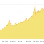 Is Now a Good Time to Sell Gold? What the Data Says