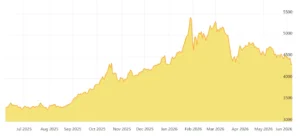 is now a good time to sell gold