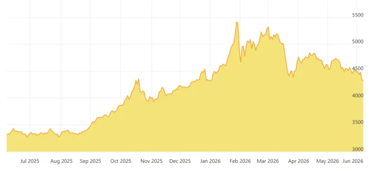 is now a good time to sell gold