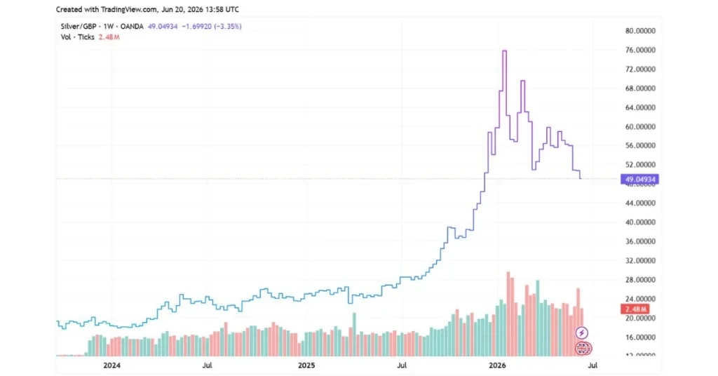 Silver price chart GBP