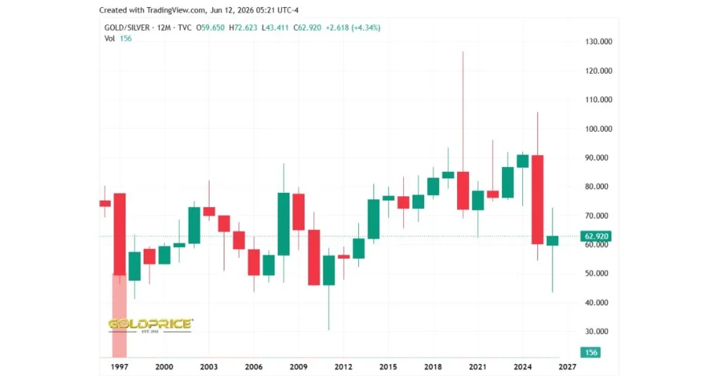 Gold silver ratio chart