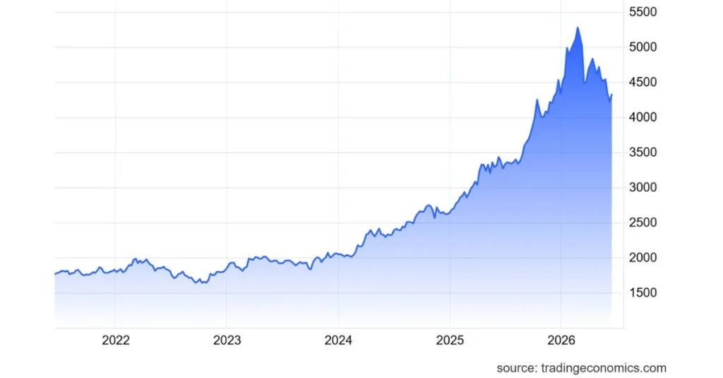 Gold price chart trends