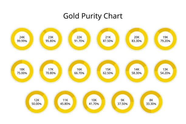 gold purity karat scale chart