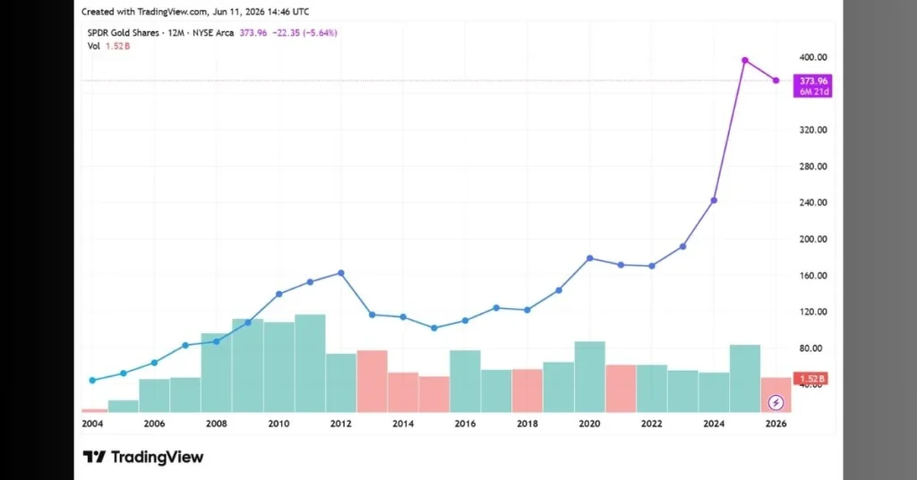 SPDR gold trust chart