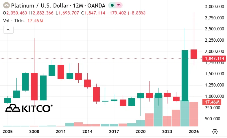 Historical platinum price chart