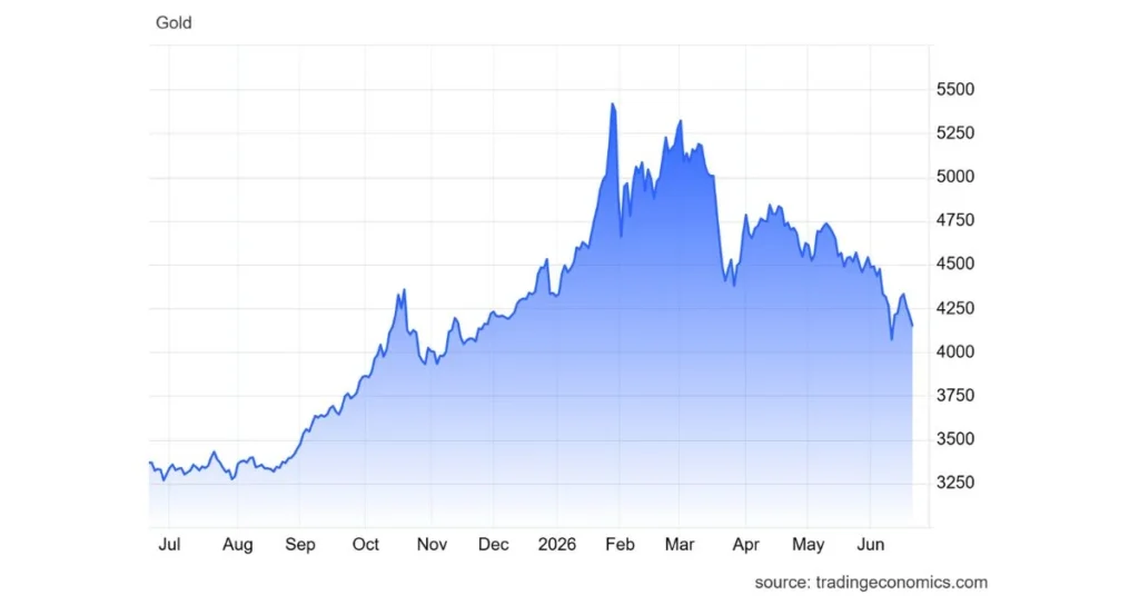 Gold price chart 2026