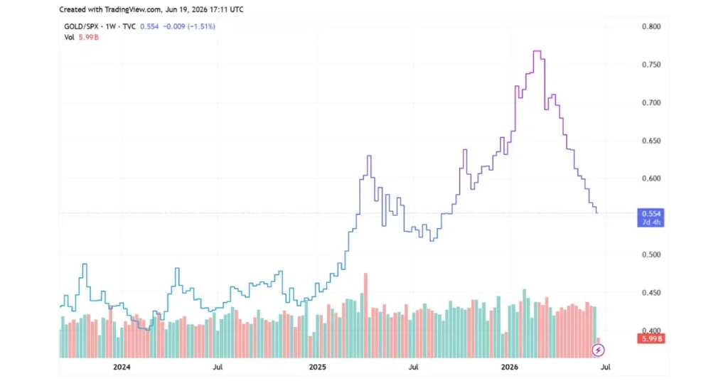 Gold S&P 500 ratio