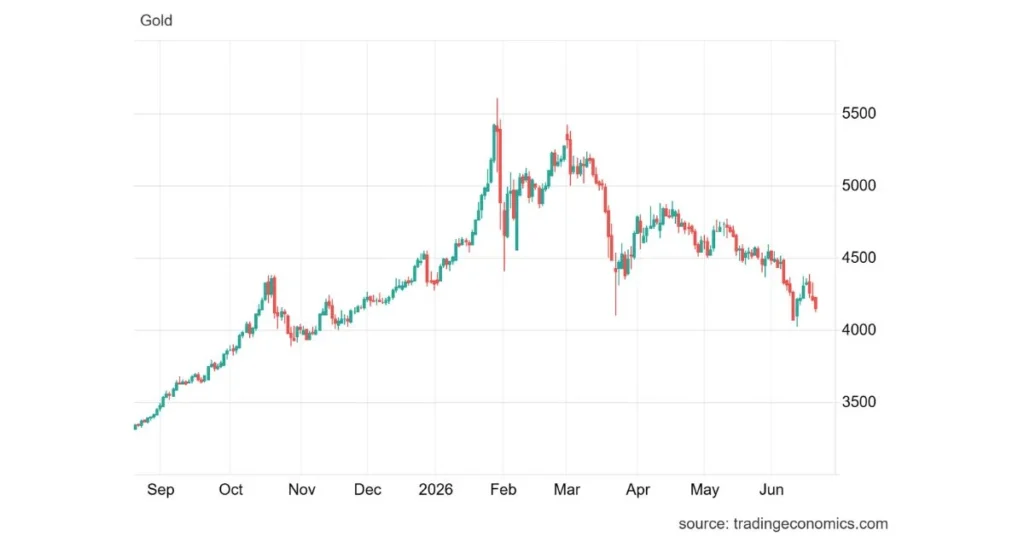 Gold spot price chart