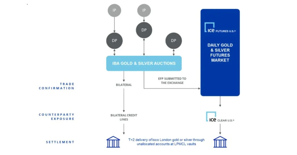 LBMA gold auction settlement