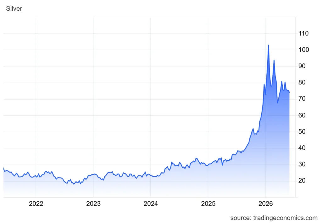 Silver price chart 2026