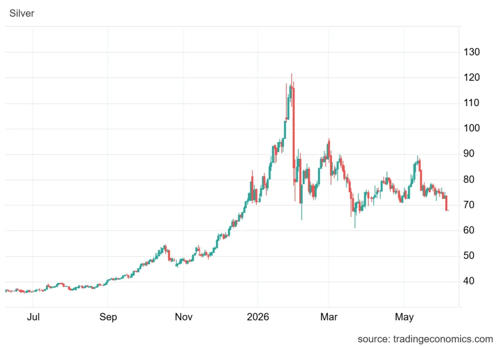 2026 silver price chart