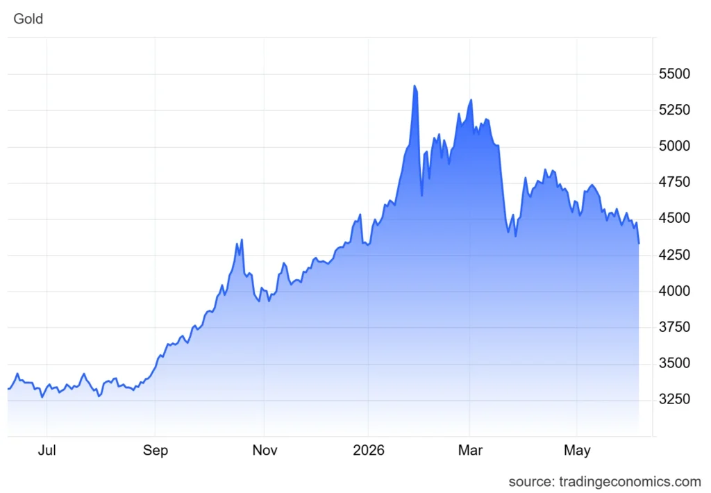 Gold spot price chart