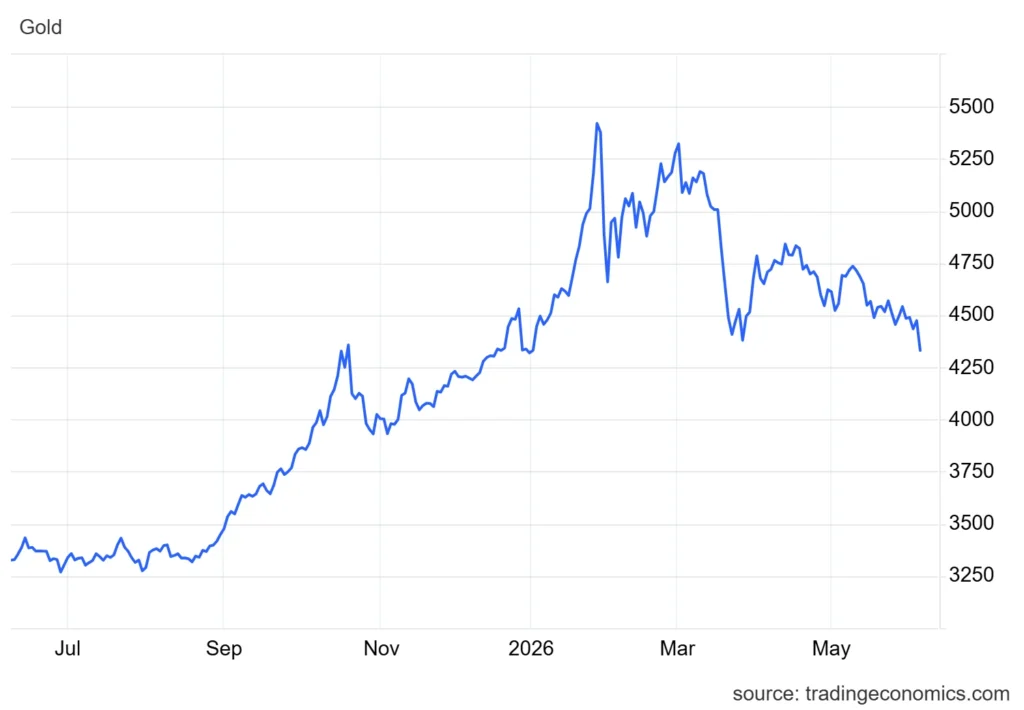 Gold price chart 2026