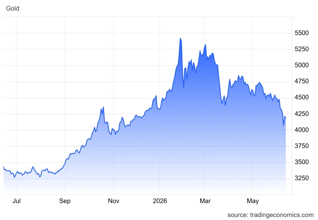 2026 gold spot price chart