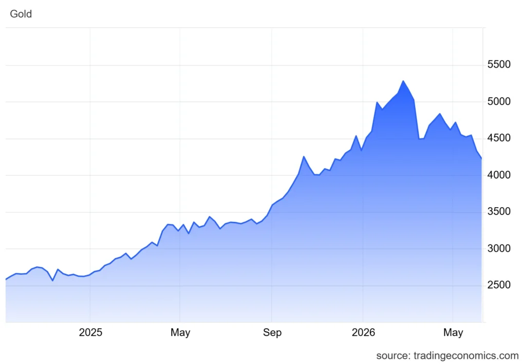 Gold spot price chart